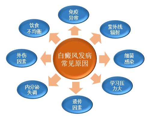 环境污染会引发白癜风吗