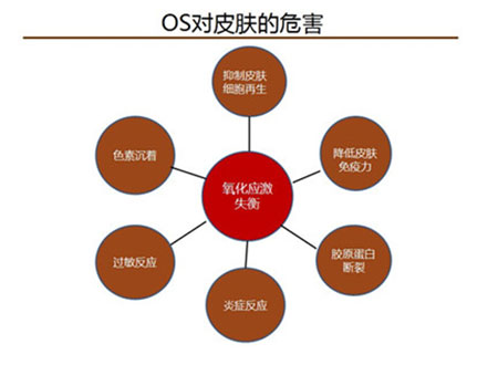 OS对皮肤的危害